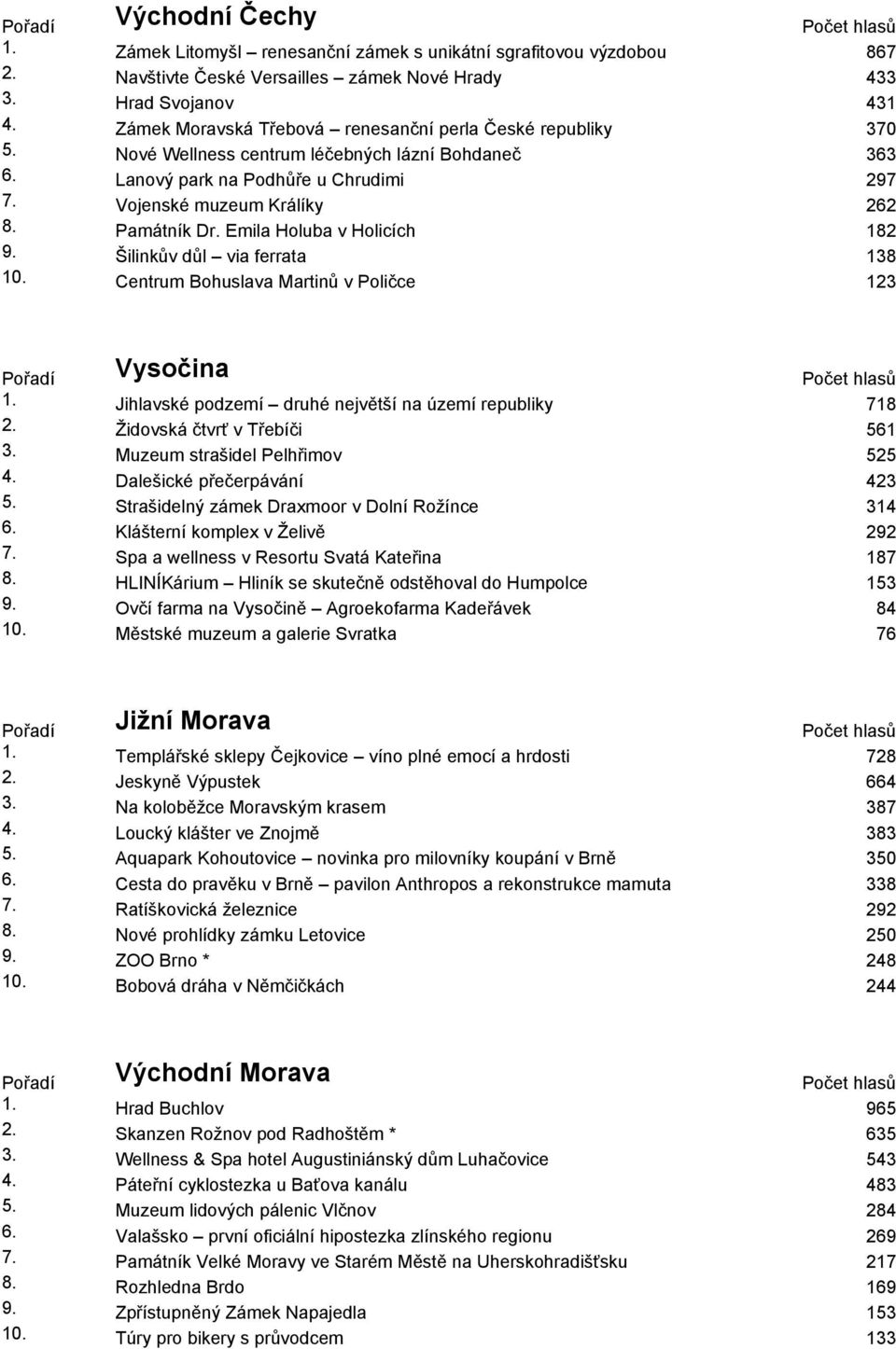 Památník Dr. Emila Holuba v Holicích 182 9. Šilinkův důl via ferrata 138 10. Centrum Bohuslava Martinů v Poličce 123 Vysočina 1. Jihlavské podzemí druhé největší na území republiky 718 2.