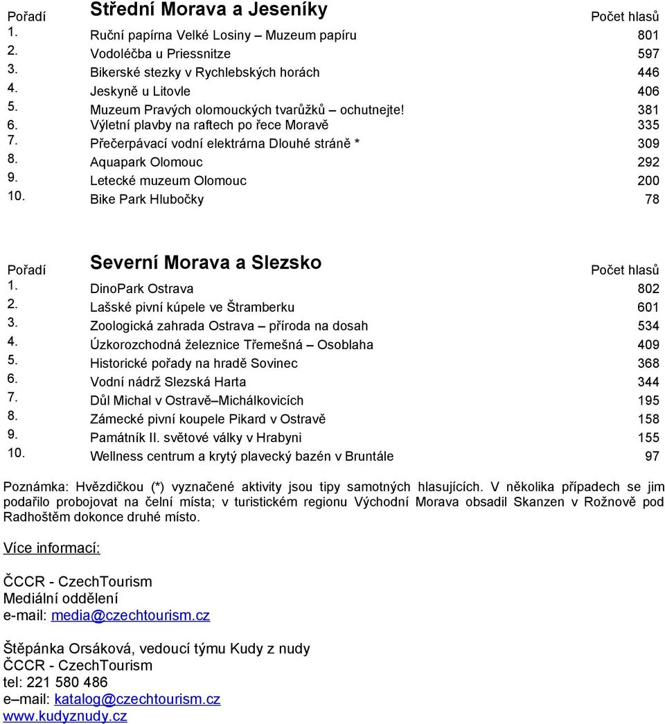 Letecké muzeum Olomouc 200 10. Bike Park Hlubočky 78 Severní Morava a Slezsko 1. DinoPark Ostrava 802 2. Lašské pivní kúpele ve Štramberku 601 3. Zoologická zahrada Ostrava příroda na dosah 534 4.