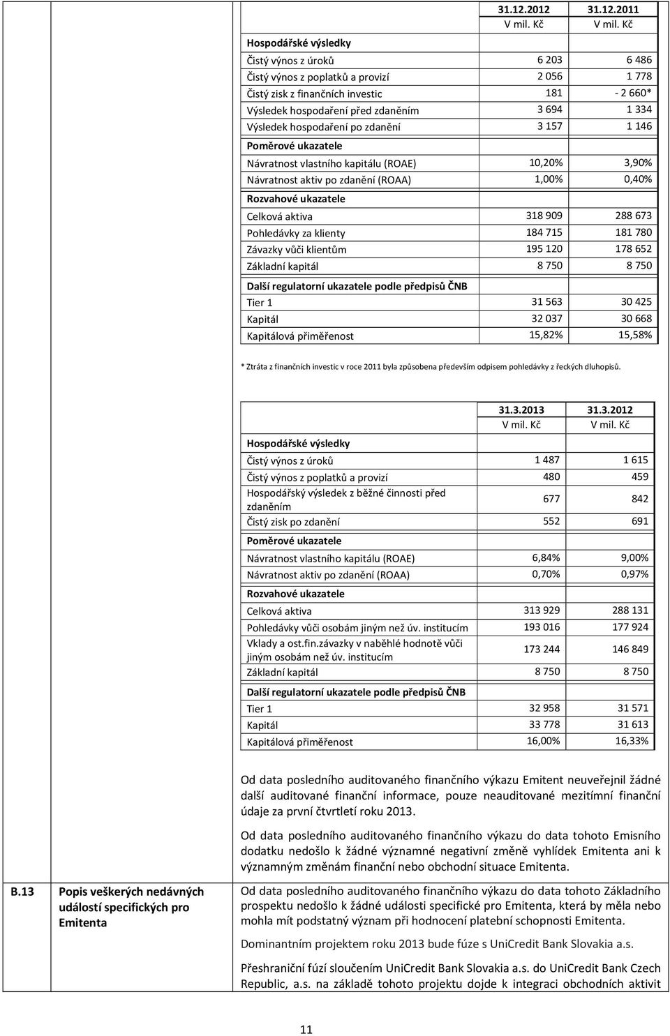 3 157 1 146 Poměrové ukazatele Návratnost vlastního kapitálu (ROAE) 10,20% 3,90% Návratnost aktiv po zdanění (ROAA) 1,00% 0,40% Rozvahové ukazatele Celková aktiva 318 909 288 673 Pohledávky za