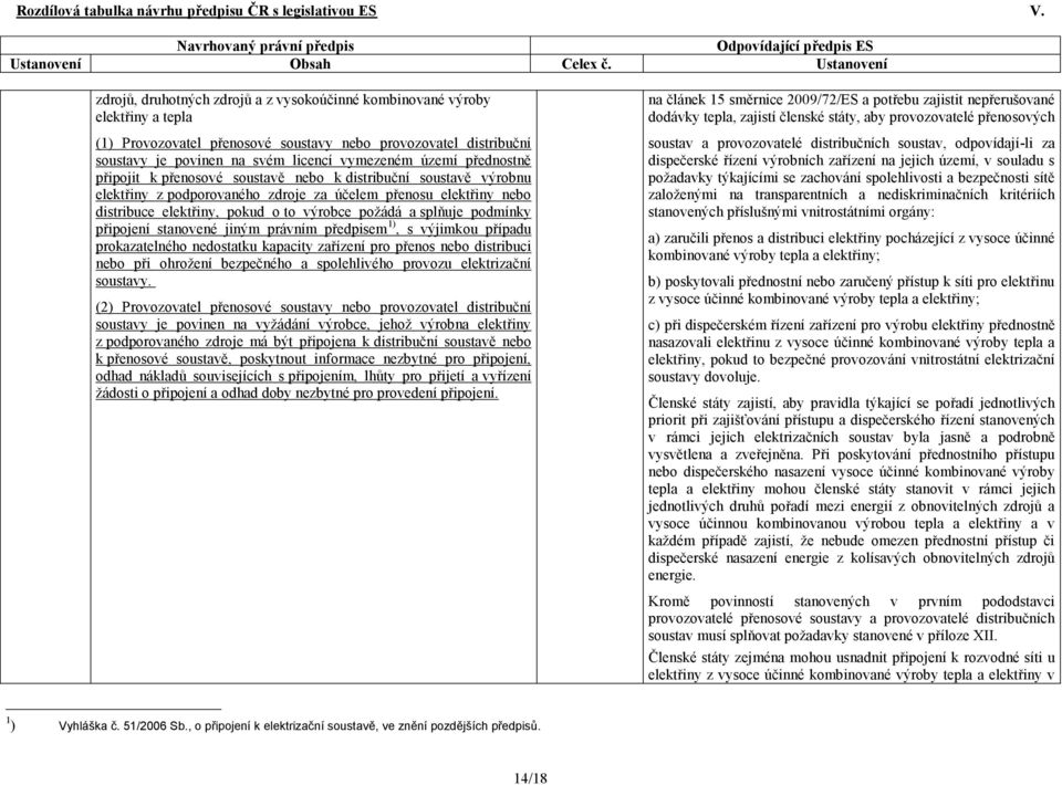 splňuje podmínky připojení stanovené jiným právním předpisem 1), s výjimkou případu prokazatelného nedostatku kapacity zařízení pro přenos nebo distribuci nebo při ohrožení bezpečného a spolehlivého