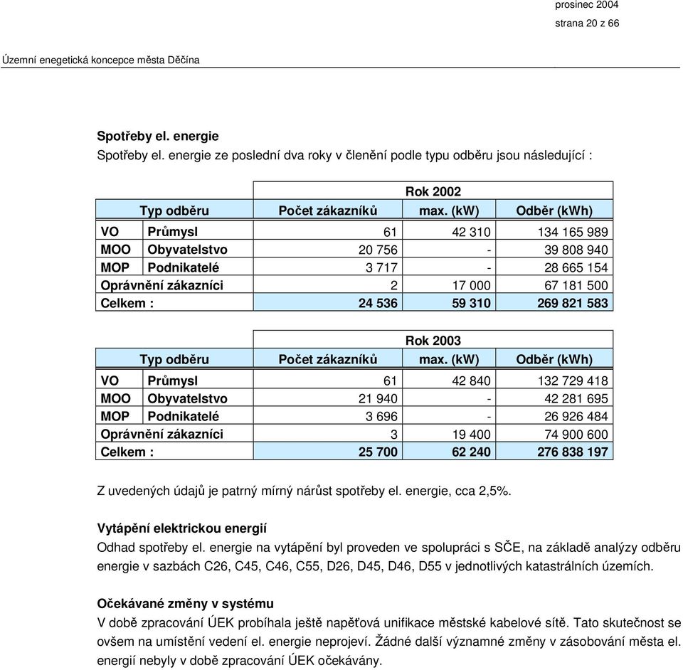 2003 Typ odběru Počet zákazníků max.