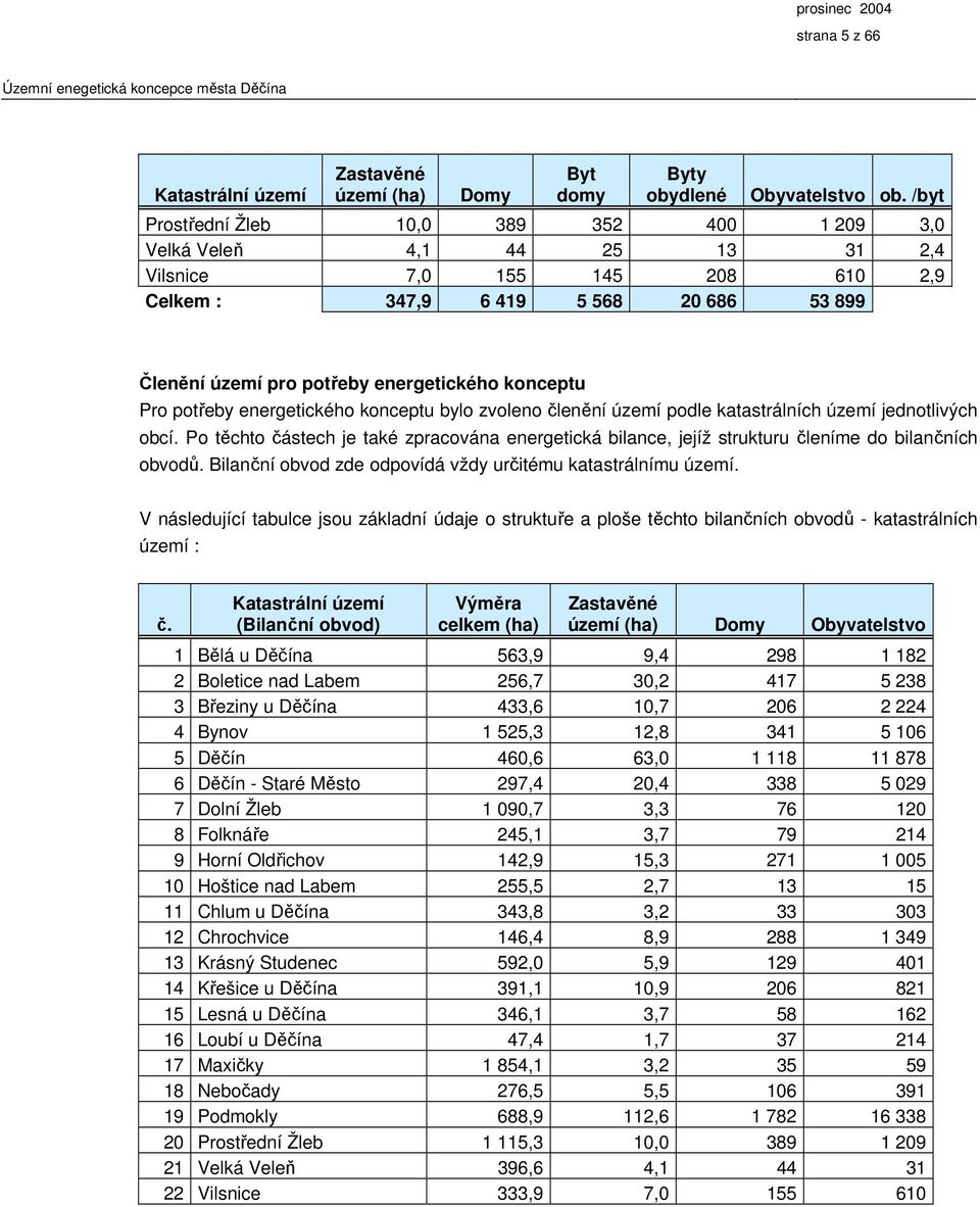 konceptu Pro potřeby energetického konceptu bylo zvoleno členění území podle katastrálních území jednotlivých obcí.