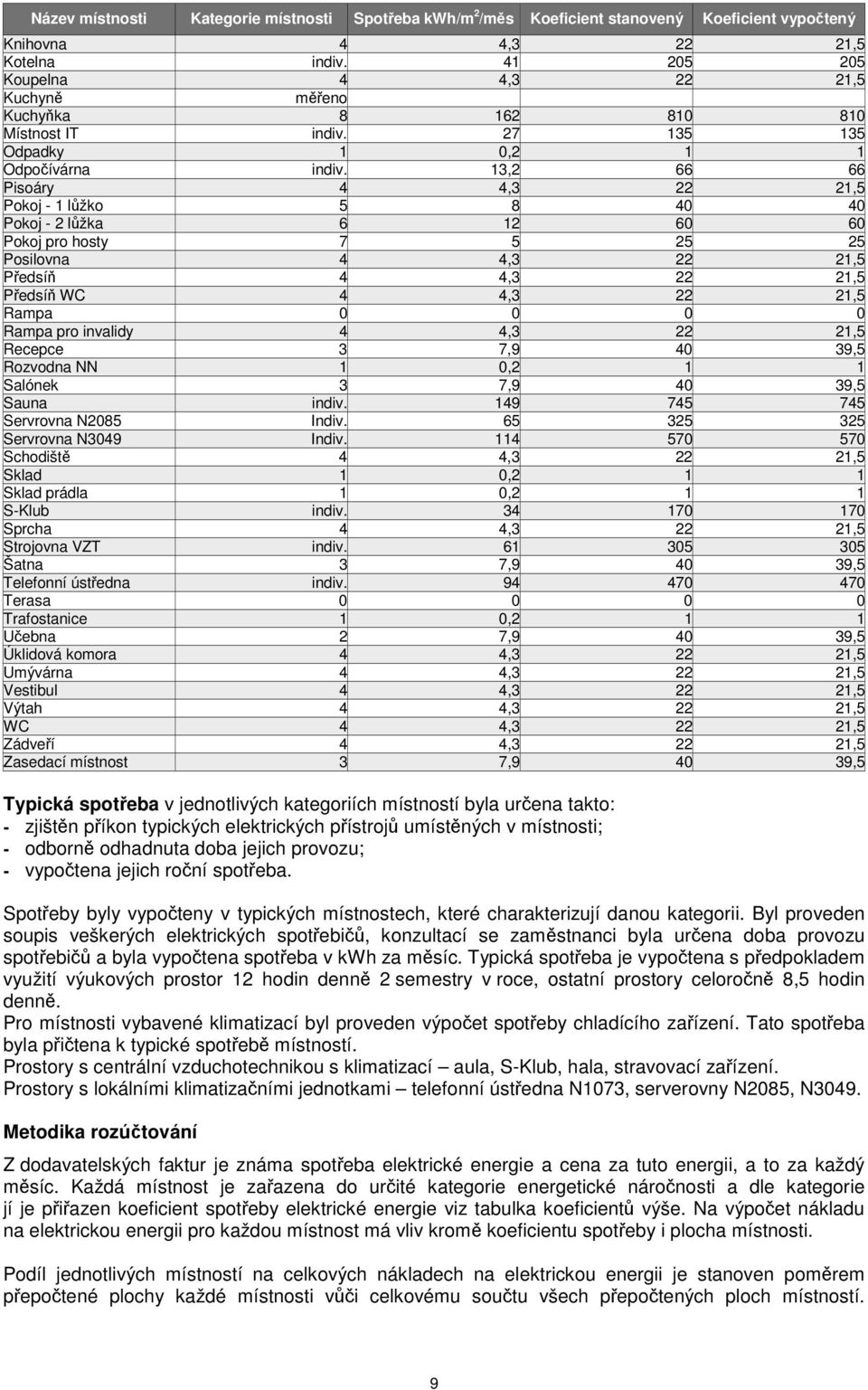 13,2 66 66 Pisoáry 4 4,3 22 21,5 Pokoj - 1 lžko 5 8 40 40 Pokoj - 2 lžka 6 12 60 60 Pokoj pro hosty 7 5 25 25 Posilovna 4 4,3 22 21,5 Pedsí 4 4,3 22 21,5 Pedsí WC 4 4,3 22 21,5 Rampa 0 0 0 0 Rampa