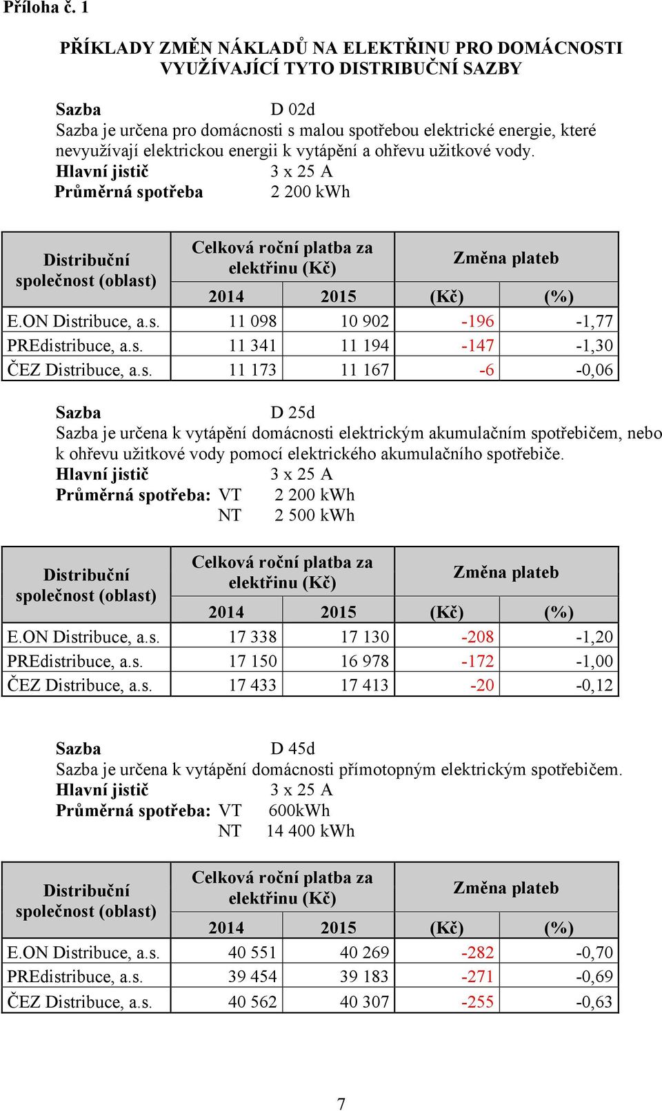energii k vytápění a ohřevu užitkové vody. Hlavní jistič 3 x 25 A Průměrná spotřeba 2 200 kwh Distribuční společnost (oblast) Celková roční platba za elektřinu (Kč) Změna plateb 2014 2015 (Kč) (%) E.
