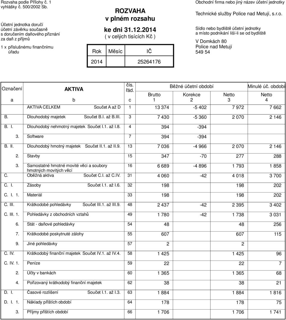 2014 ( v celých tisících Kč ) 25264176 Obchodní firma nebo jiný název účetní jednotky Technické služby Police nad Metují, s.r.o. Sídlo nebo bydliště účetní jednotky a místo podnikání liší-li se od bydliště V Domkách 80 Police nad Metují 549 54 Označení a AKTIVA b čís.