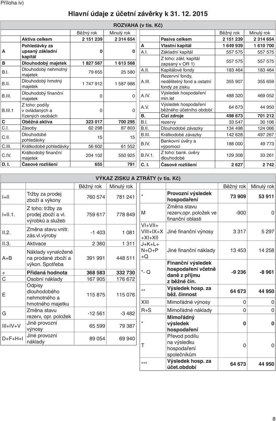 Základní kapitál 557 575 557 575 kapitál Z toho: zákl. kapitál B Dlouhodobý majetek 1 827 567 1 613 568 zapsaný v OR 1) 557 575 557 575 B.I. B.II.