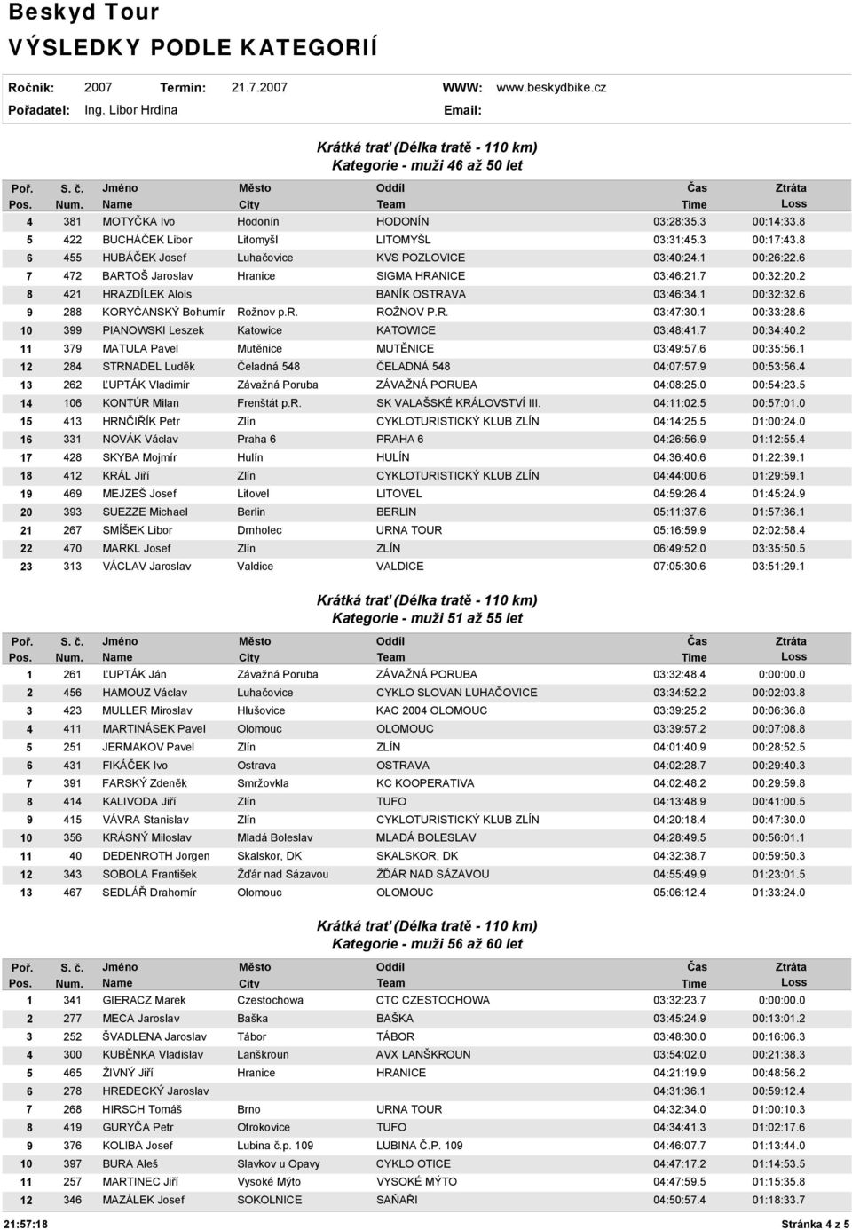 6 9 288 KORYČANSKÝ Bohumír Rožnov p.r. ROŽNOV P.R. 03:47:30.1 00:33:28.6 10 399 PIANOWSKI Leszek Katowice KATOWICE 03:48:41.7 00:34:40.2 11 379 MATULA Pavel Mutěnice MUTĚNICE 03:49:57.6 00:35:56.