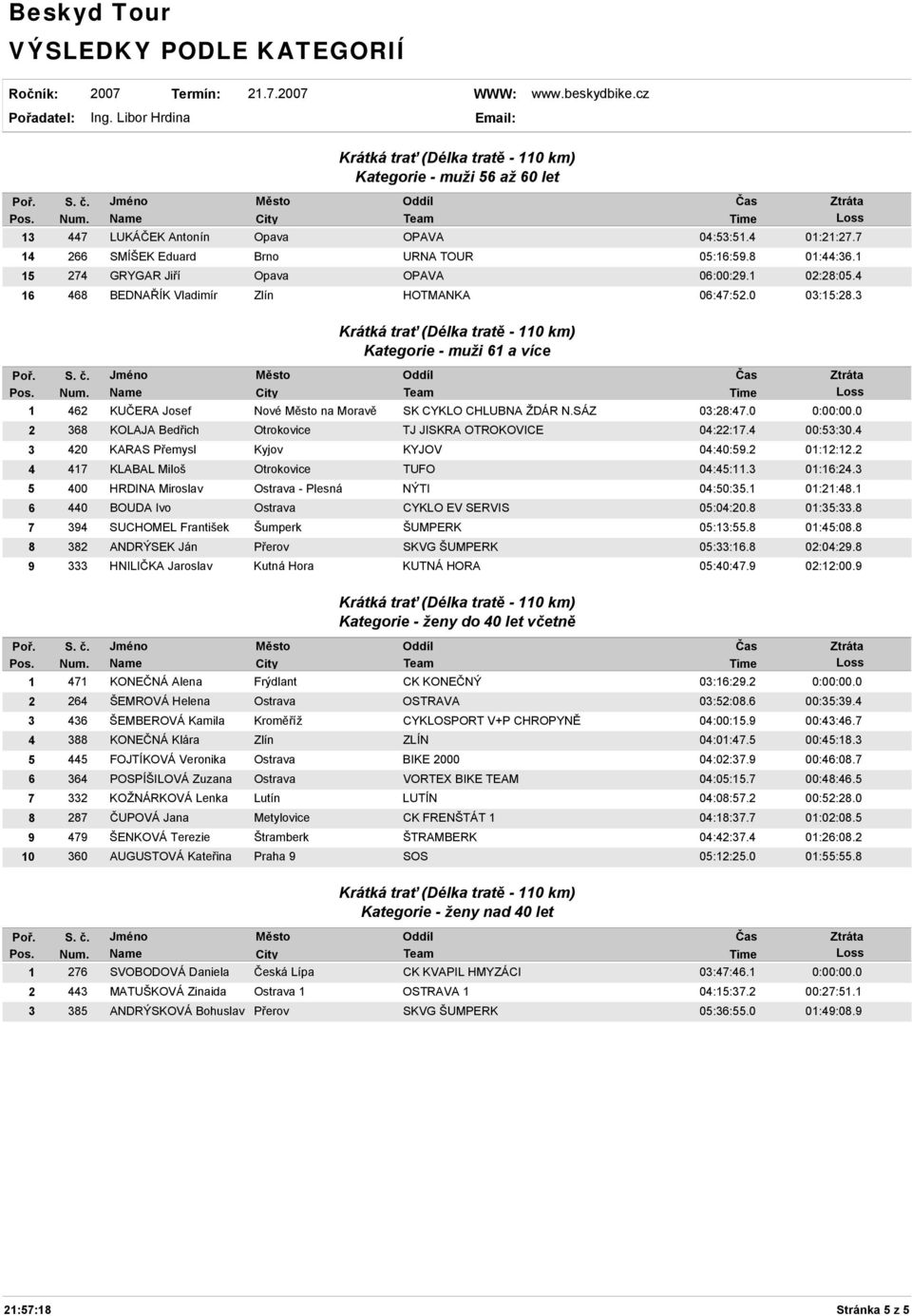 0 2 368 KOLAJA Bedřich Otrokovice TJ JISKRA OTROKOVICE 04:22:17.4 00:53:30.4 3 420 KARAS Přemysl Kyjov KYJOV 04:40:59.2 01:12:12.2 4 417 KLABAL Miloš Otrokovice TUFO 04:45:11.3 01:16:24.