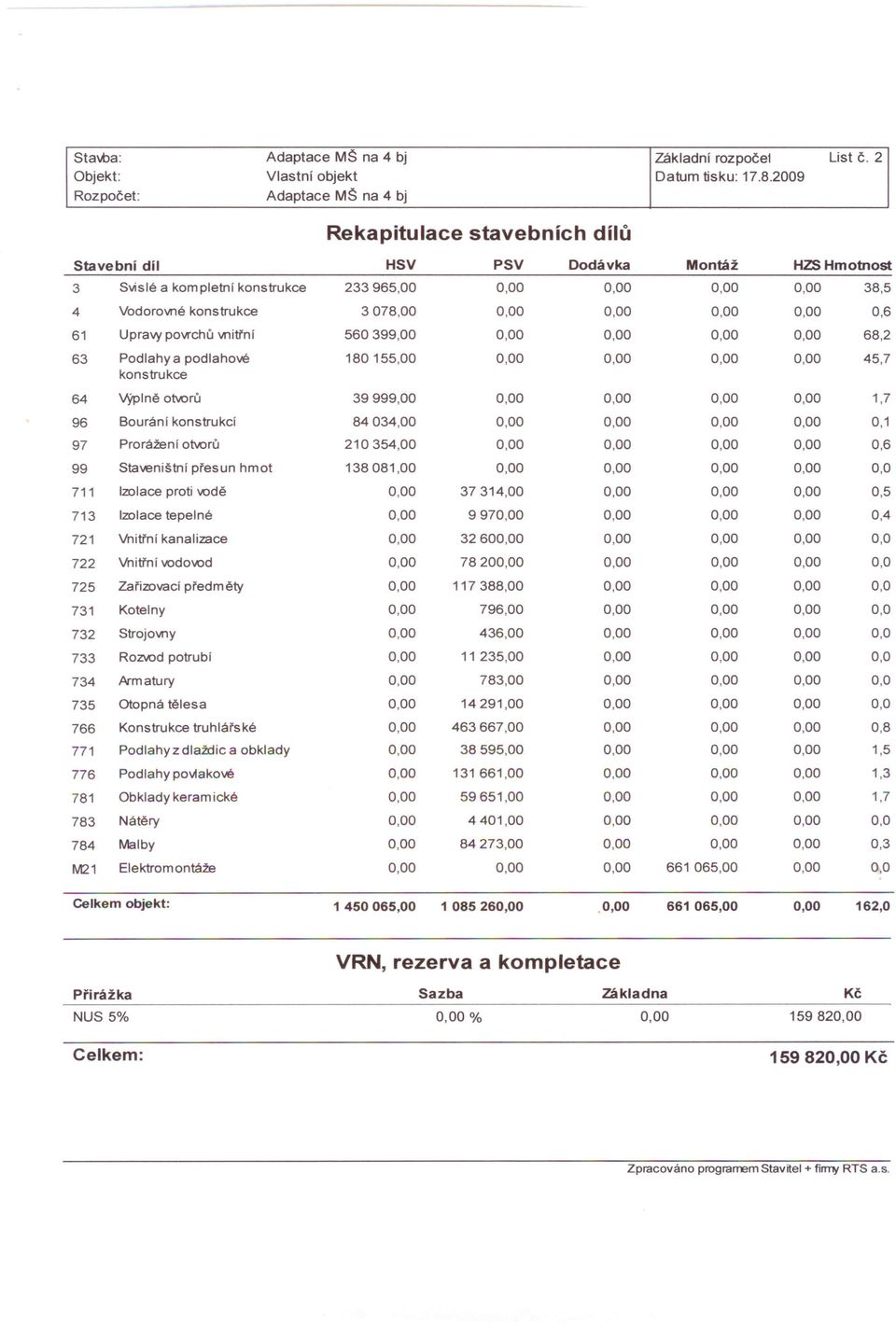 0,00 0,00 0,00 0,00 0,6 61 Upravy povrchů vnitřní 560399,00 0,00 0,00 0,00 0,00 68,2 63 Podlahy a podlahové 180155,00 0,00 0,00 0,00 0,00 45,7 konstrukce 64 Výplně otvorů 39999,00 0,00 0,00 0,00 0,00