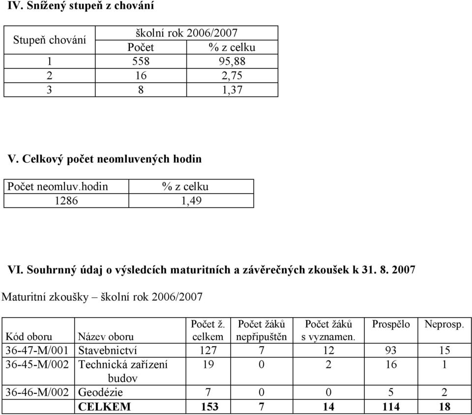 Souhrnný údaj o výsledcích maturitních a závěrečných zkoušek k 31. 8. 2007 ᆷ咧a ᆷ咧ri ní zkᖗ劧ᆷ咧ᘗ厗kᖗ劧 ᘗ厗kᖗ劧ᖗ劧ní rᖗ劧k / Pᖗ劧თ嘧e ៧嗧.