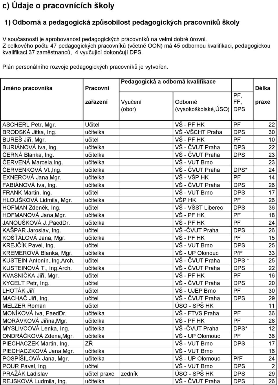 vytv řenთ剧 Jméno pracovníka Pedagogická a odborná kvalifikace Pracovní Pᆷ吧, zařazení y თ剧ení Odb rnთ剧 ᆷ吧ᆷ吧, თ剧 b r) თ剧vy k ᘗ唧k თ剧 kთ剧,úso) DPS Délka praxe ASCHERL Petr, Mgrთ剧 Uთ剧iteთ剧 Š ᘗ唧 Pᆷ吧 Hᘗ唧