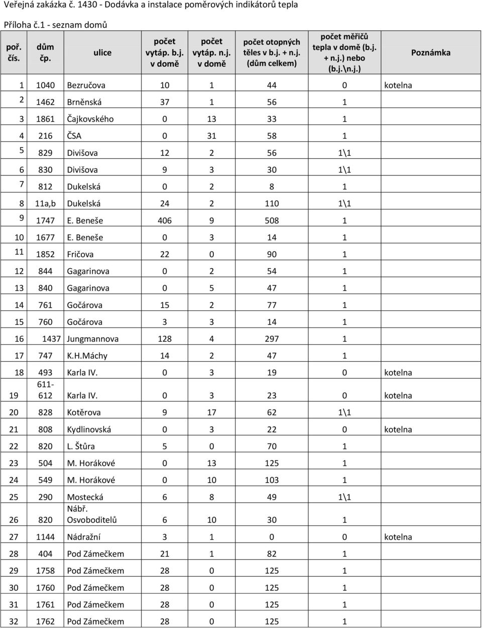 Divišova 12 2 56 1\1 6 830 Divišova 9 3 30 1\1 7 812 Dukelská 0 2 8 1 8 11a,b Dukelská 24 2 110 1\1 9 1747 E. Beneše 406 9 508 1 10 1677 E.