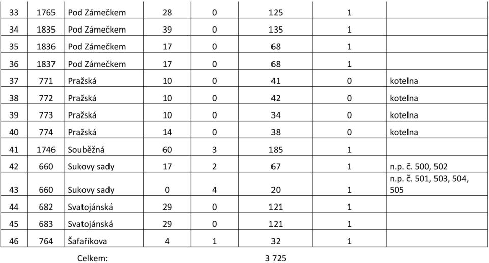 0 38 0 kotelna 41 1746 Souběžná 60 3 185 1 42 660 Sukovy sady 17 2 67 1 n.p. č.