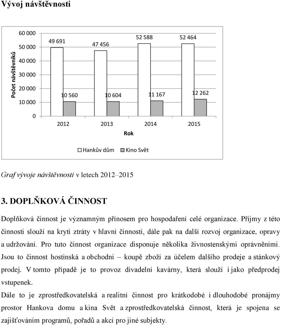 Příjmy z této činnosti slouží na krytí ztráty v hlavní činnosti, dále pak na další rozvoj organizace, opravy a udržování. Pro tuto činnost organizace disponuje několika živnostenskými oprávněními.