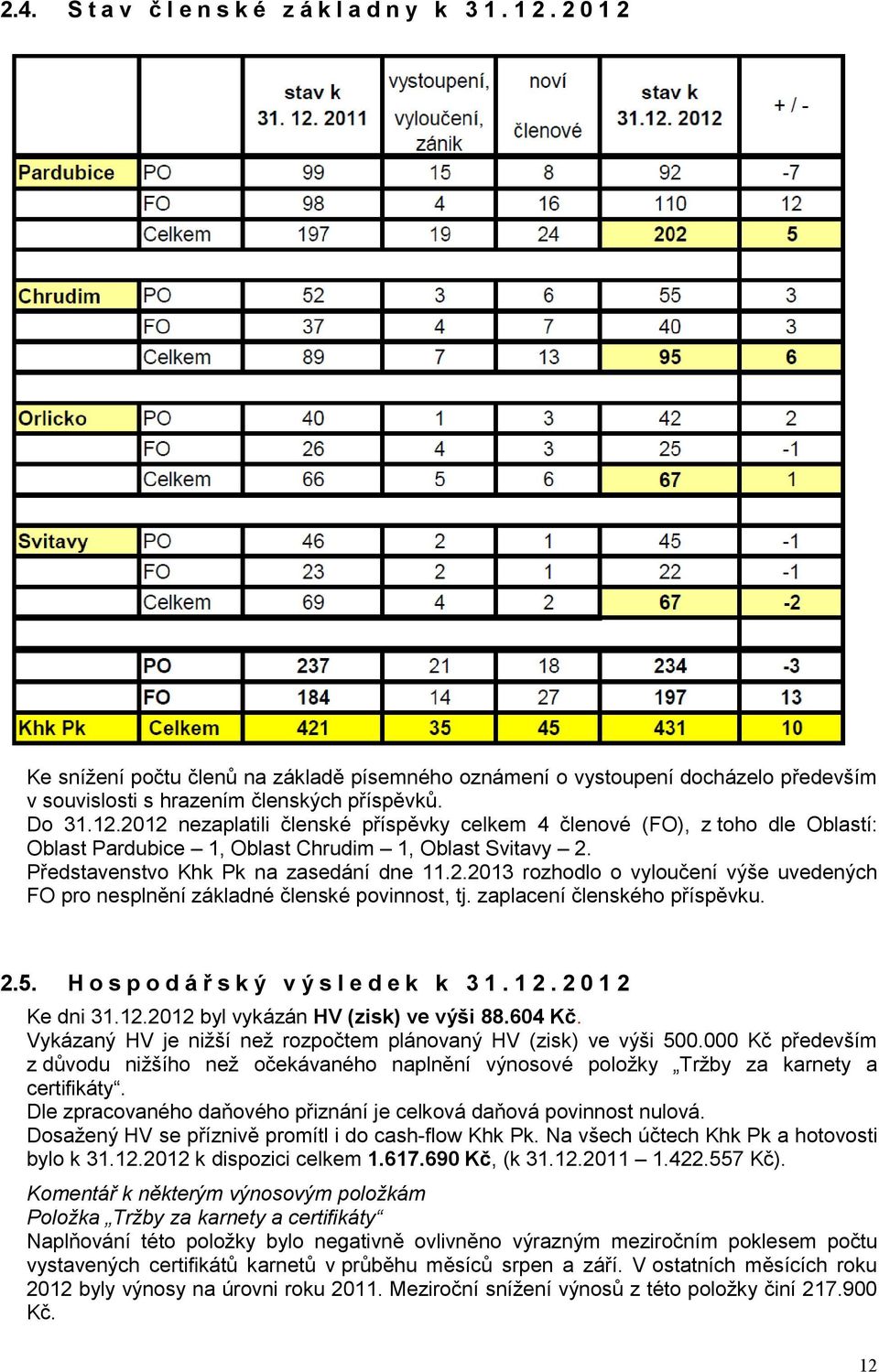 zaplacení členského příspěvku. 2.5. H o s p o d á ř s k ý v ý s l e d e k k 3 1. 1 2. 2 0 1 2 Ke dni 31.12.2012 byl vykázán HV (zisk) ve výši 88.604 Kč.