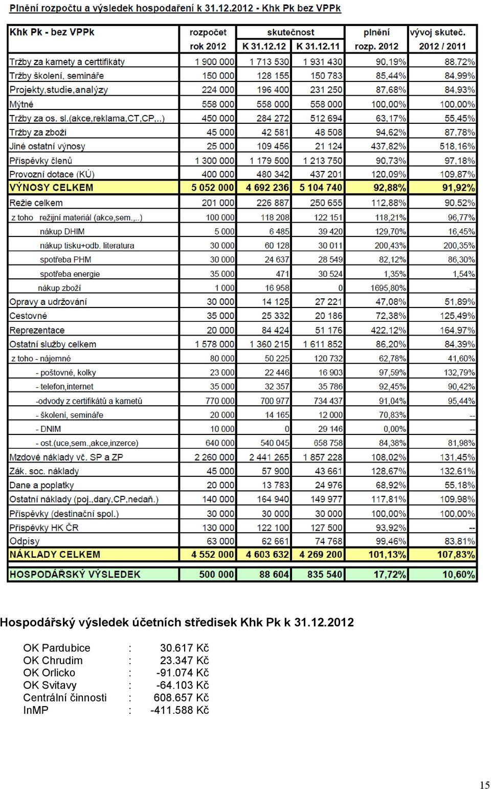 347 Kč OK Orlicko : -91.074 Kč OK Svitavy : -64.