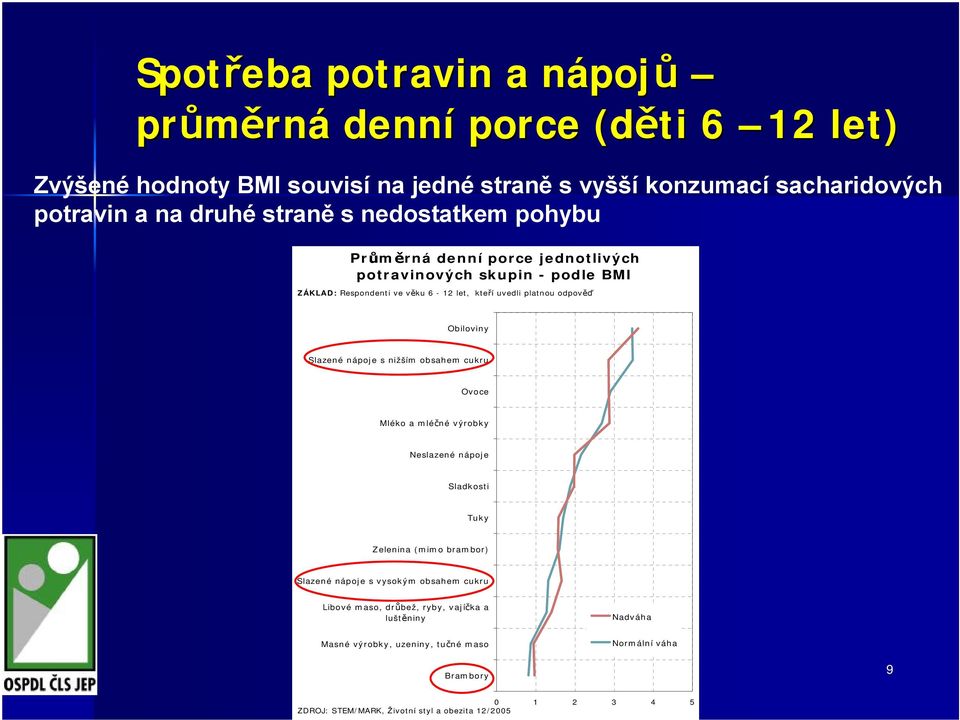 Obiloviny Slazené nápoje s nižším obsahem cukru Ovoce Mléko a mléčné výrobky Neslazené nápoje Sladkosti Tuky Zelenina (mimo brambor) Slazené nápoje s vysokým obsahem