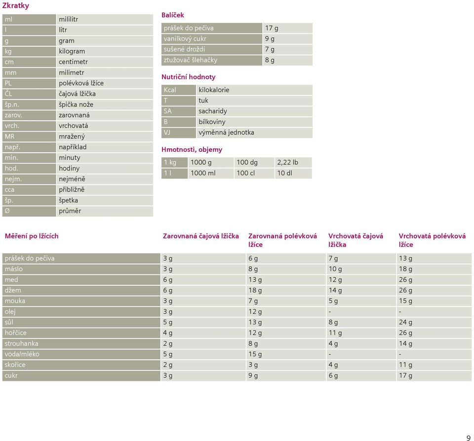 17 g vanilkový cukr 9 g sušené droždí 7 g ztužovač šlehačky 8 g Nutriční hodnoty Kcal kilokalorie T tuk SA sacharidy B bílkoviny VJ výměnná jednotka Hmotnosti, objemy 1 kg 1000 g 100 dg 2,22 lb 1 l
