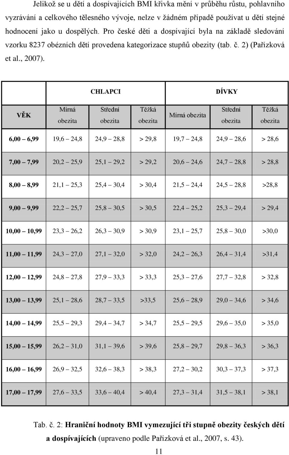 CHLAPCI DÍVKY VĚK Mírná obezita Střední obezita Těžká obezita Mírná obezita Střední obezita Těžká obezita 6,00 6,99 19,6 24,8 24,9 28,8 > 29,8 19,7 24,8 24,9 28,6 > 28,6 7,00 7,99 20,2 25,9 25,1 29,2