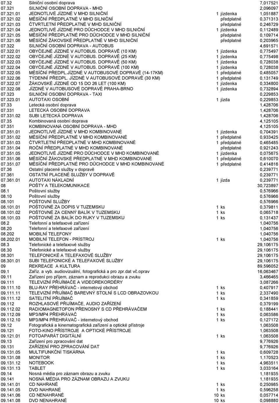 321.06 MĚSÍČNÍ ŽÁKOVSKÉ PŘEDPLATNÉ V MHD SILNIČNÍ předplatné 0,203965 07.322 SILNIČNÍ OSOBNÍ DOPRAVA - AUTOBUS 4,691571 07.322.01 OBYČEJNÉ JÍZDNÉ V AUTOBUS. DOPRAVĚ (10 KM) 1 jízdenka 0,775497 07.322.02 OBYČEJNÉ JÍZDNÉ V AUTOBUS.