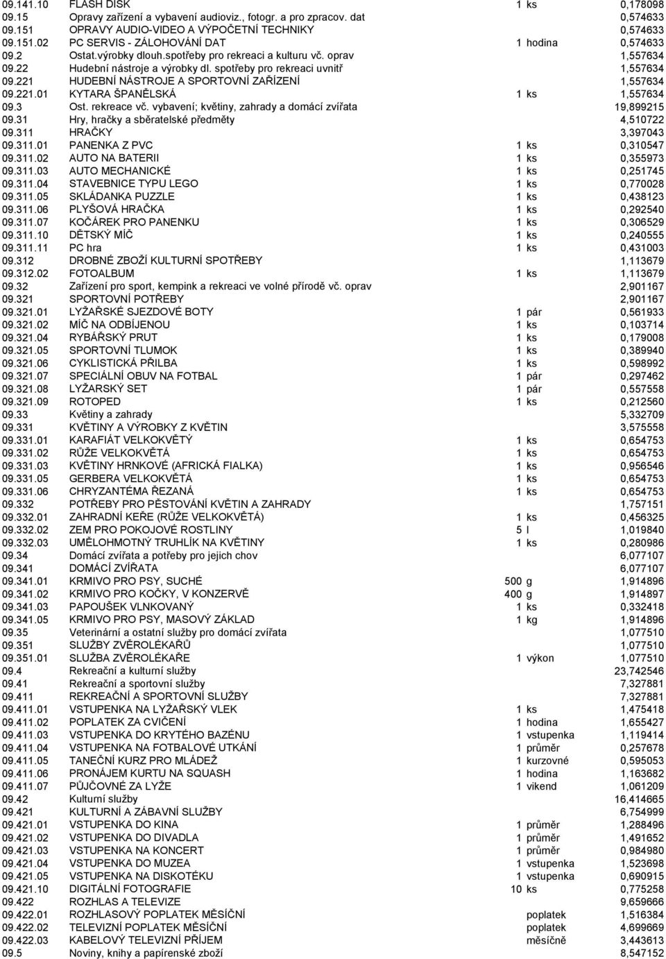 221 HUDEBNÍ NÁSTROJE A SPORTOVNÍ ZAŘÍZENÍ 1,557634 09.221.01 KYTARA ŠPANĚLSKÁ 1 ks 1,557634 09.3 Ost. rekreace vč. vybavení; květiny, zahrady a domácí zvířata 19,899215 09.