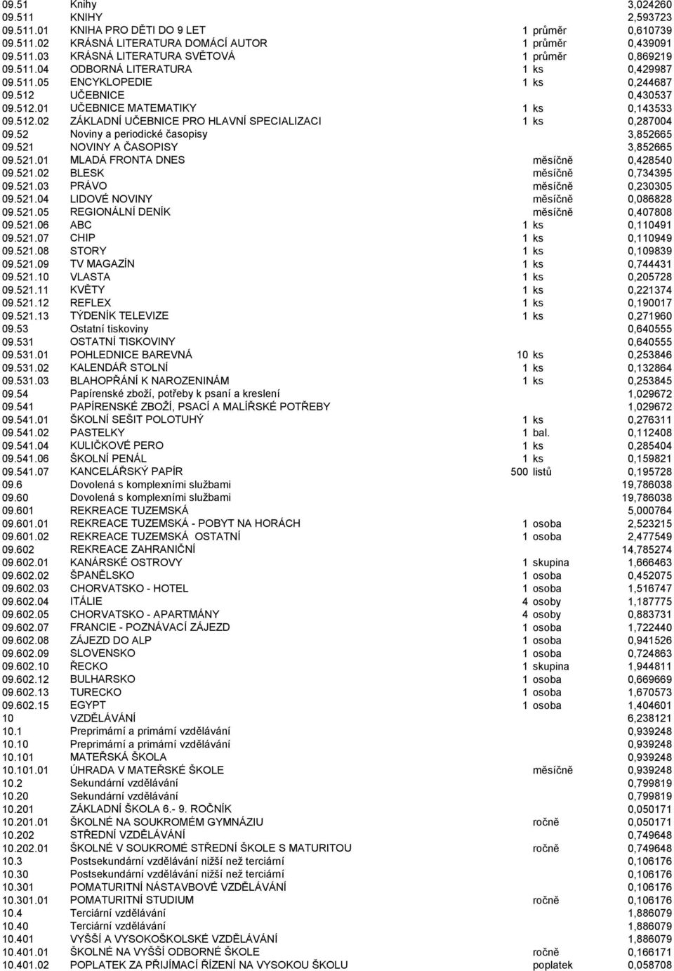 52 Noviny a periodické časopisy 3,852665 09.521 NOVINY A ČASOPISY 3,852665 09.521.01 MLADÁ FRONTA DNES měsíčně 0,428540 09.521.02 BLESK měsíčně 0,734395 09.521.03 PRÁVO měsíčně 0,230305 09.521.04 LIDOVÉ NOVINY měsíčně 0,086828 09.