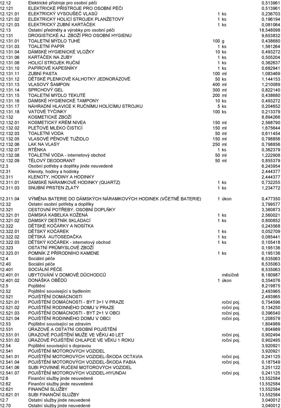 131.03 TOALETNÍ PAPÍR 1 ks 1,561264 12.131.04 DÁMSKÉ HYGIENICKÉ VLOŽKY 10 ks 0,493272 12.131.06 KARTÁČEK NA ZUBY 1 ks 0,505204 12.131.08 HOLICÍ STROJEK RUČNÍ 1 ks 0,362637 12.131.10 PAPÍROVÉ KAPESNÍKY 1 ks 0,682941 12.