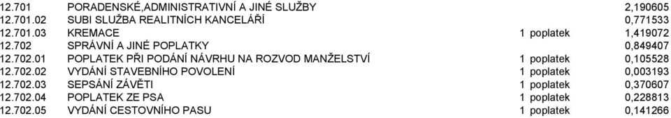 702.02 VYDÁNÍ STAVEBNÍHO POVOLENÍ 1 poplatek 0,003193 12.702.03 SEPSÁNÍ ZÁVĚTI 1 poplatek 0,370607 12.702.04 POPLATEK ZE PSA 1 poplatek 0,228813 12.