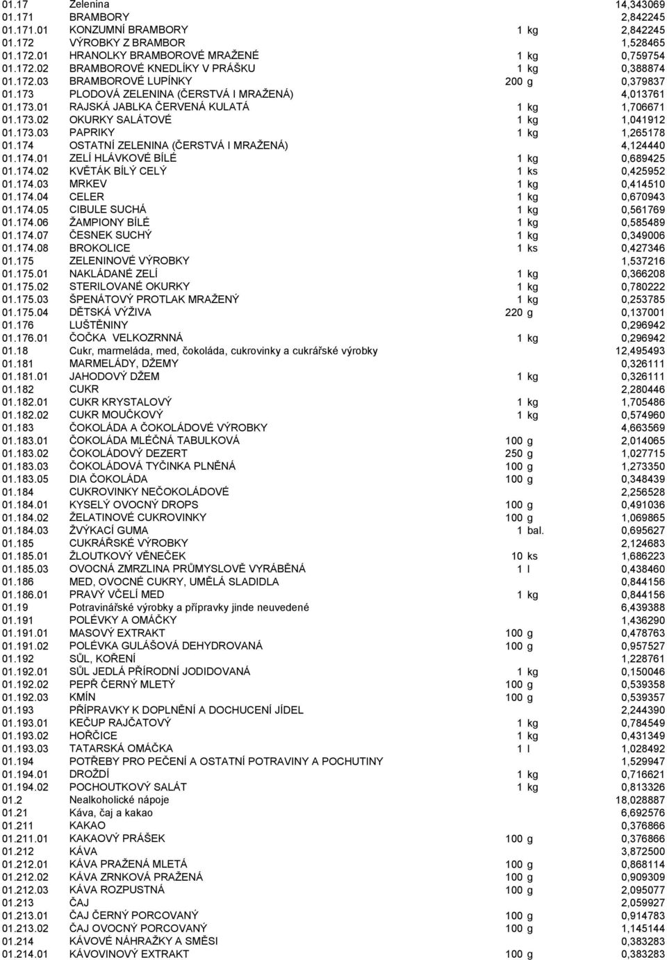 174 OSTATNÍ ZELENINA (ČERSTVÁ I MRAŽENÁ) 4,124440 01.174.01 ZELÍ HLÁVKOVÉ BÍLÉ 1 kg 0,689425 01.174.02 KVĚTÁK BÍLÝ CELÝ 1 ks 0,425952 01.174.03 MRKEV 1 kg 0,414510 01.174.04 CELER 1 kg 0,670943 01.