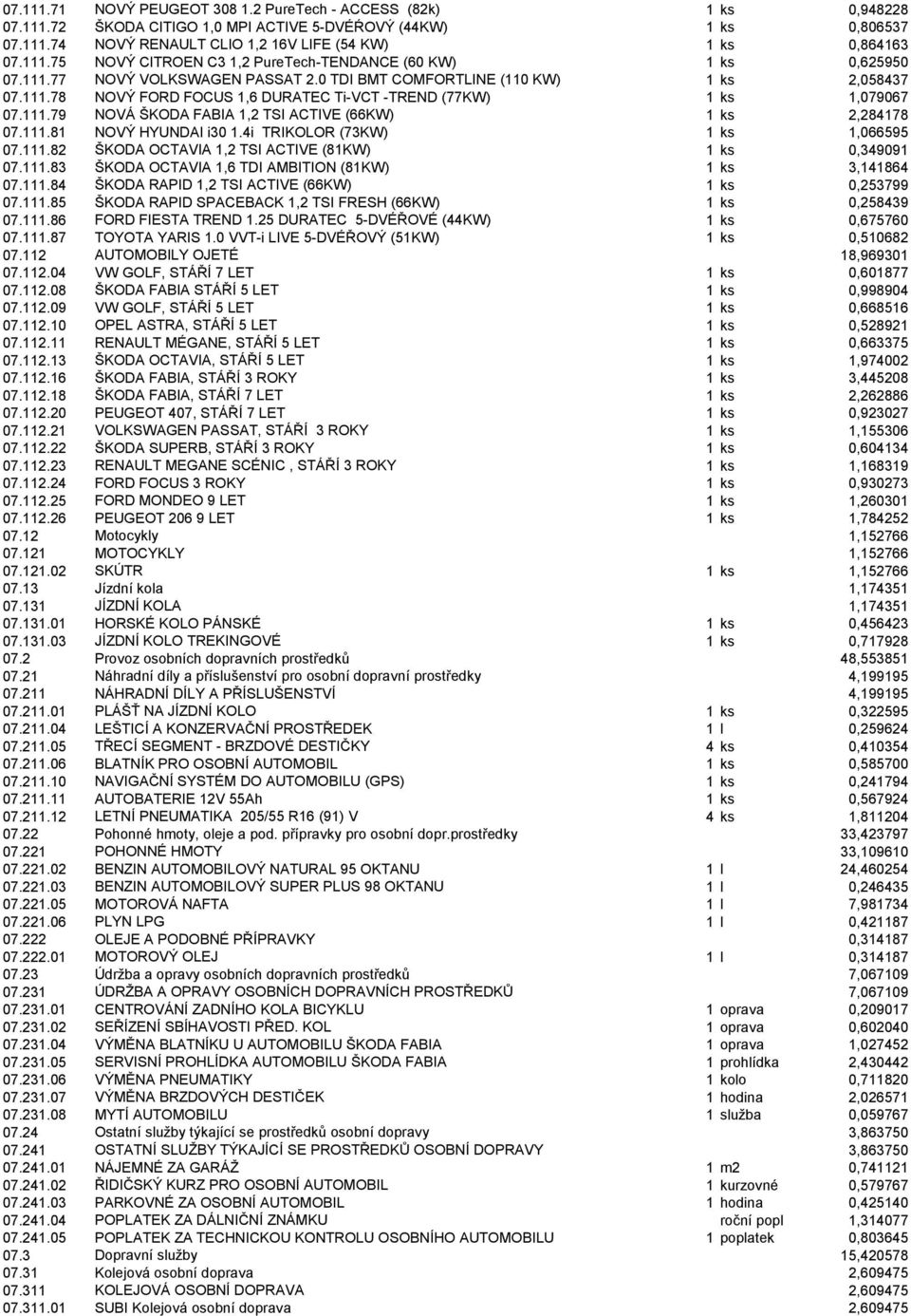 111.79 NOVÁ ŠKODA FABIA 1,2 TSI ACTIVE (66KW) 1 ks 2,284178 07.111.81 NOVÝ HYUNDAI i30 1.4i TRIKOLOR (73KW) 1 ks 1,066595 07.111.82 ŠKODA OCTAVIA 1,2 TSI ACTIVE (81KW) 1 ks 0,349091 07.111.83 ŠKODA OCTAVIA 1,6 TDI AMBITION (81KW) 1 ks 3,141864 07.