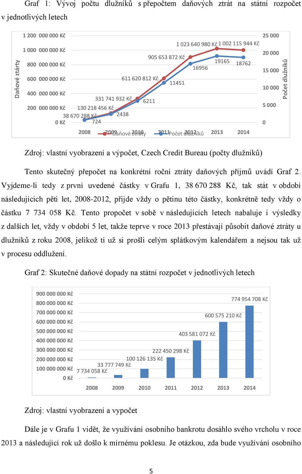 2011Počet dlužníků 2012 2013 2014 25 000 20 000 15 000 10 000 5 000 0 Zdroj: vlastní vyobrazení a výpočet, Czech Credit Bureau (počty dluţníků) Tento skutečný přepočet na konkrétní roční ztráty