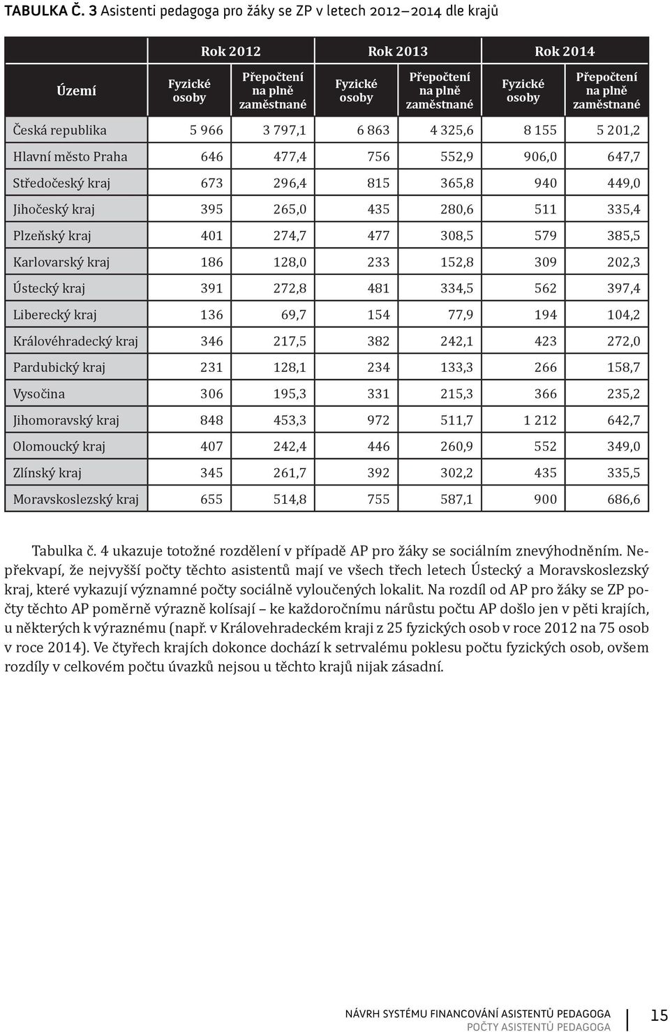 Přepočtení na plně zaměstnané Česká republika 5 966 3 797,1 6 863 4 325,6 8 155 5 201,2 Hlavní město Praha 646 477,4 756 552,9 906,0 647,7 Středočeský kraj 673 296,4 815 365,8 940 449,0 Jihočeský