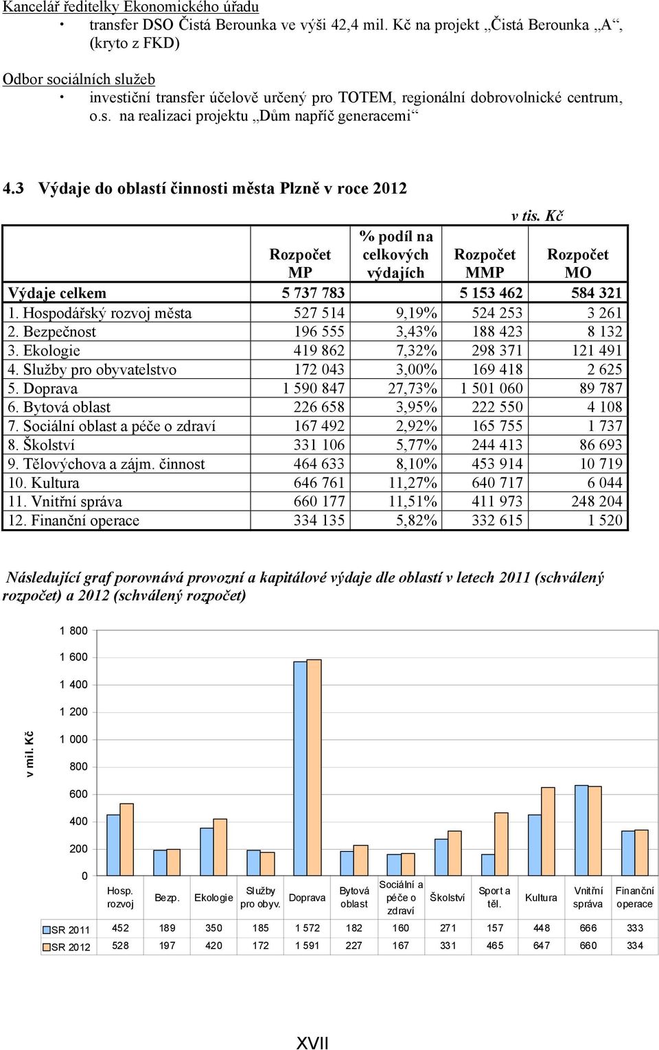 3 Výdaje do oblastí činnosti města Plzně v roce 2012 v tis. Kč Rozpočet MP % podíl na celkových výdajích Rozpočet MMP Rozpočet MO Výdaje celkem 5 737 783 5 153 462 584 321 1.