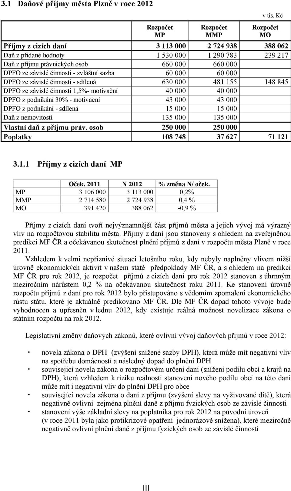 sazba 60 000 60 000 DPFO ze závislé činnosti - sdílená 630 000 481 155 148 845 DPFO ze závislé činnosti 1,5%- motivační 40 000 40 000 DPFO z podnikání 30% - motivační 43 000 43 000 DPFO z podnikání -