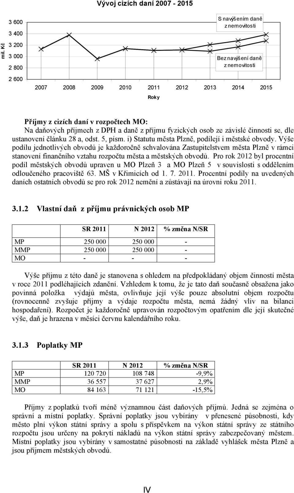 daňových příjmech z DPH a daně z příjmu fyzických osob ze závislé činnosti se, dle ustanovení článku 28 a, odst. 5, písm. i) Statutu města Plzně, podílejí i městské obvody.