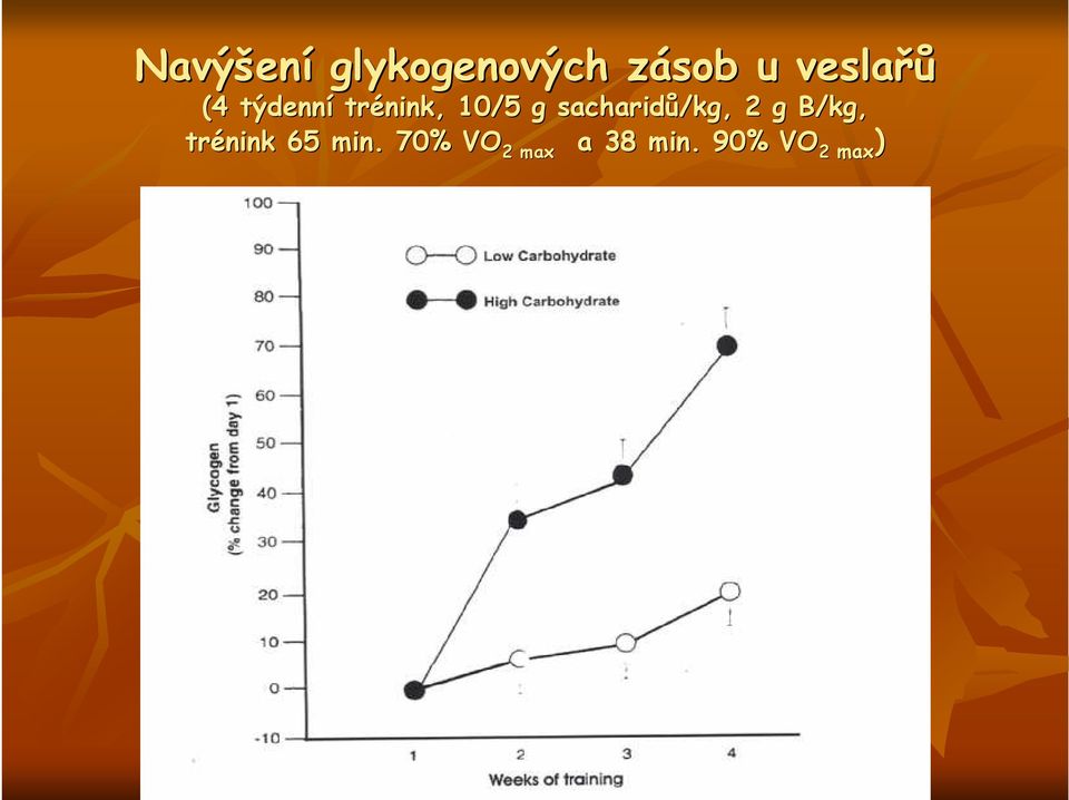 sacharidů/kg, 2 g B/kg, trénink 65