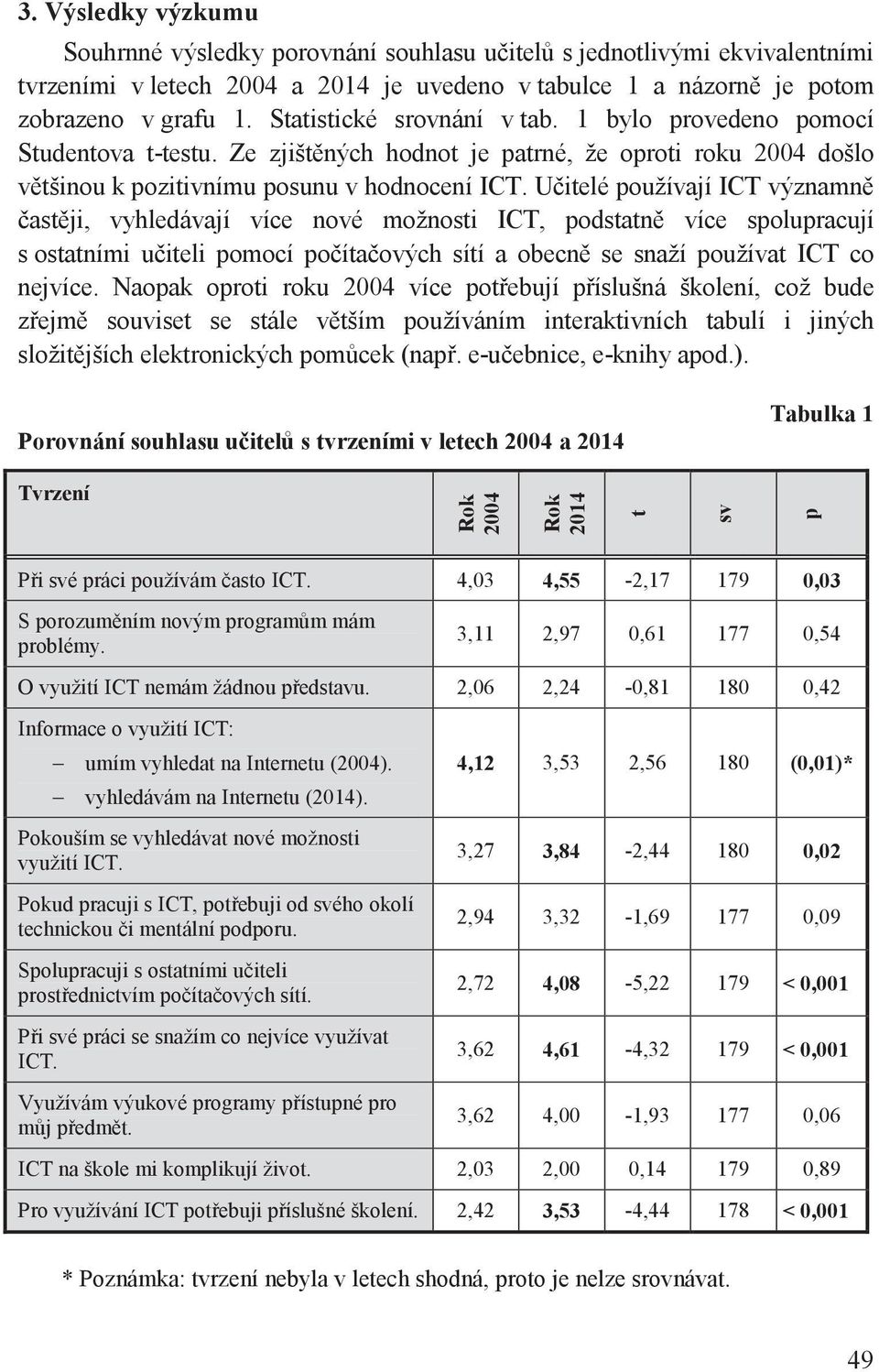 U itelé používají ICT významn ast ji, vyhledávají více nové možnosti ICT, podstatn více spolupracují s ostatními u iteli pomocí po íta ových sítí a obecn se snaží používat ICT co nejvíce.