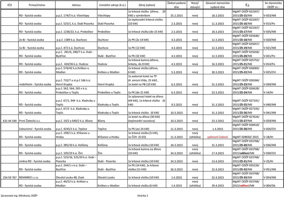 p.č. 1389 k.ú. Duchcov Duchcov 2x PK (2x 14 kw) 4.3.2015 12.3.2015 MgMT ODŽP 025646/ 2015/ZS-18/Mě V-020/Mě 1x BJ - fyzická osoba p.p.č. 472 k.ú. Duchcov Duchcov 1x PK (12 kw) 4.3.2015 12.3.2015 MgMT ODŽP 025657/ 2015/ZS-19/Mě V-021/Mě p.