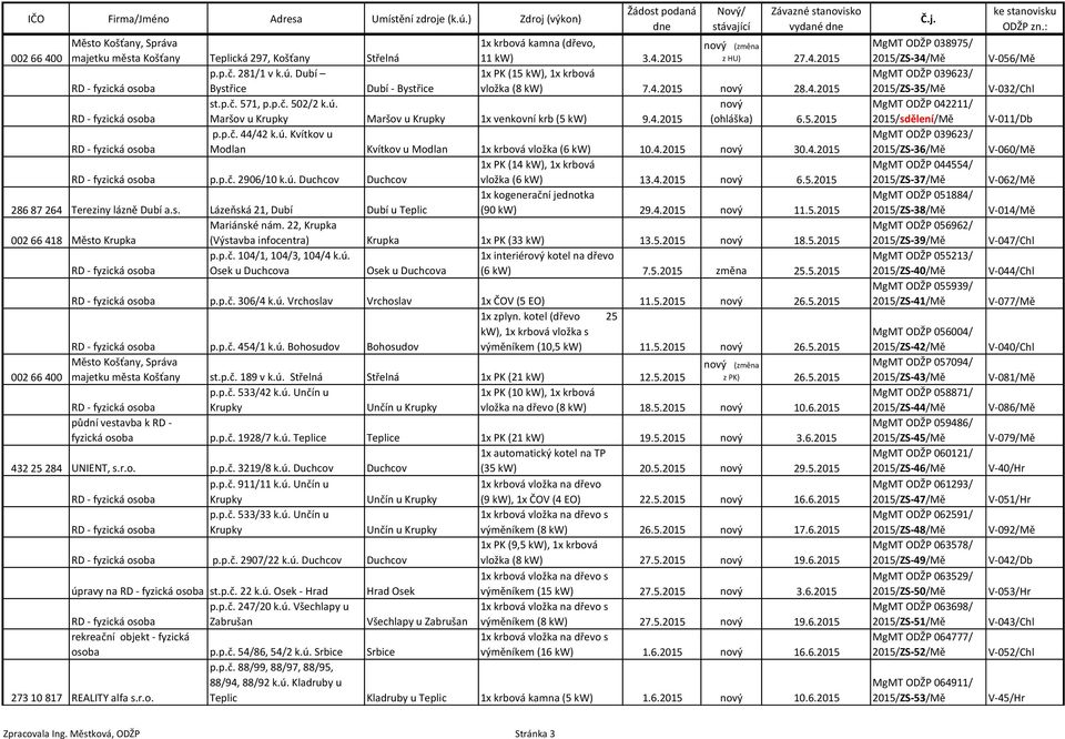 p.č. 44/42 k.ú. Kvítkov u Modlan Kvítkov u Modlan 1x krbová vložka (6 kw) 10.4.2015 30.4.2015 1x PK (14 kw), 1x krbová p.p.č. 2906/10 k.ú. Duchcov Duchcov vložka (6 kw) 13.4.2015 6.5.2015 1x kogenerační jednotka 286 87 264 Tereziny lázně Dubí a.