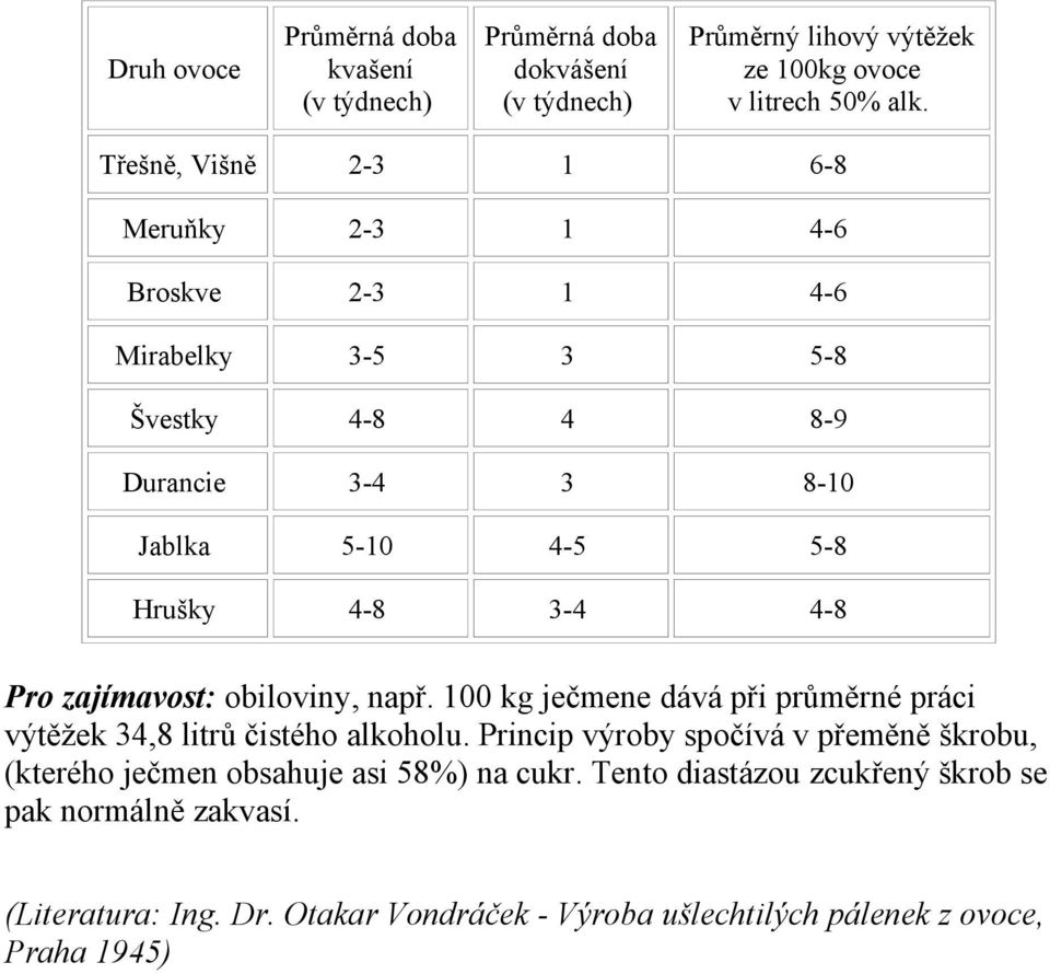 Pro zajímavost: obiloviny, např. 100 kg ječmene dává při průměrné práci výtěžek 34,8 litrů čistého alkoholu.