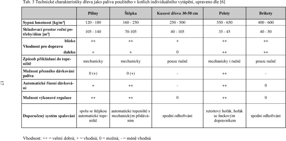 250-500 550-650 400-600 Skladovací prostor roční potřeby/dům [m³] 105-140 70-105 40-105 35-45 40-50 blízko ++ ++ + ++ ++ Vhodnost pro dopravu daleko + + 0 ++ ++ Způsob přikládaní do topeniště Moţnost