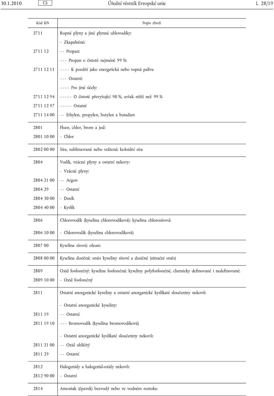 chlor, brom a jod: 2801 10 00 Chlor 2802 00 00 Síra, sublimovaná nebo srážená; koloidní síra 2804 Vodík, vzácné plyny a ostatní nekovy: Vzácné plyny: 2804 21 00 Argon 2804 29 Ostatní 2804 30 00 Dusík
