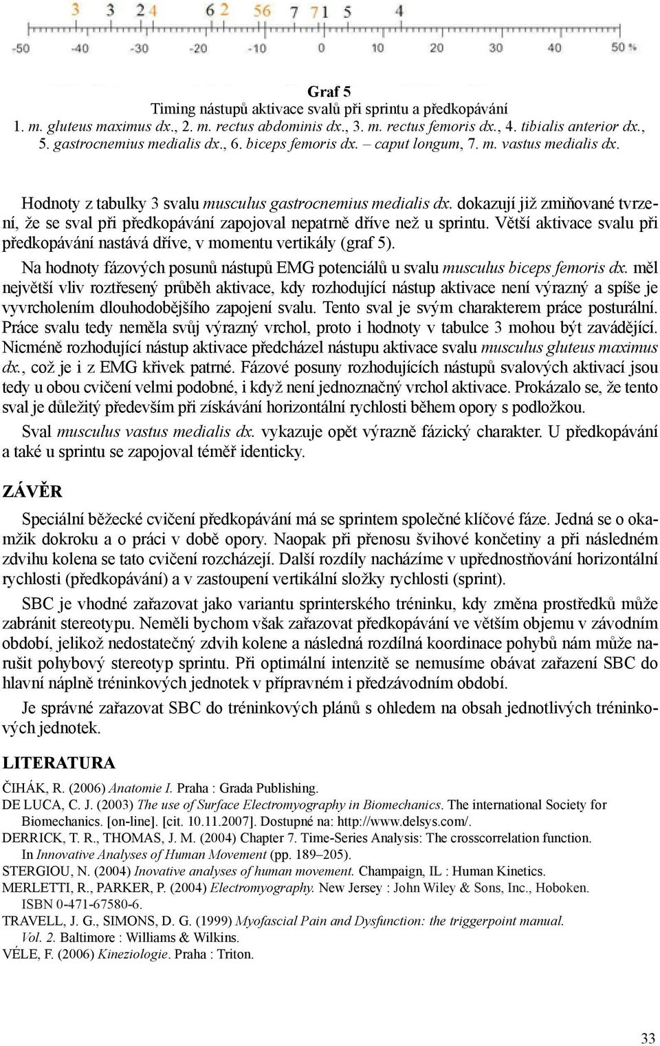 dokazují již zmiňované tvrzení, že se sval při předkopávání zapojoval nepatrně dříve než u sprintu. Větší aktivace svalu při předkopávání nastává dříve, v momentu vertikály (graf 5).