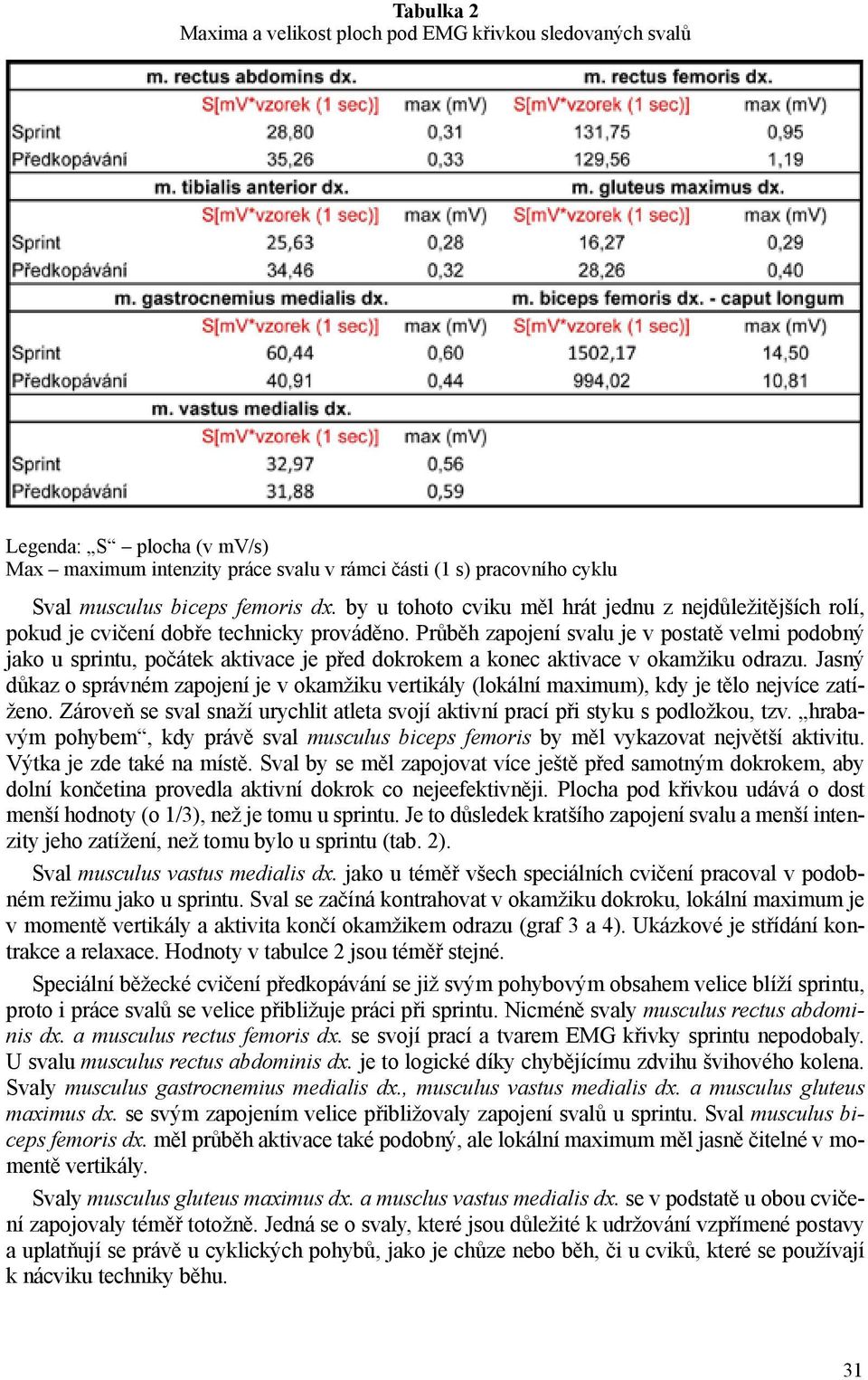 Průběh zapojení svalu je v postatě velmi podobný jako u sprintu, počátek aktivace je před dokrokem a konec aktivace v okamžiku odrazu.