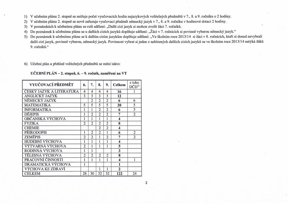 ročníků. 4) Do poznámek k učebnímu plánu se u dalších cizích jazyků doplňuje sdělení: "Žáci v 7. ročnících si povinně vyoerou německý jazyk.