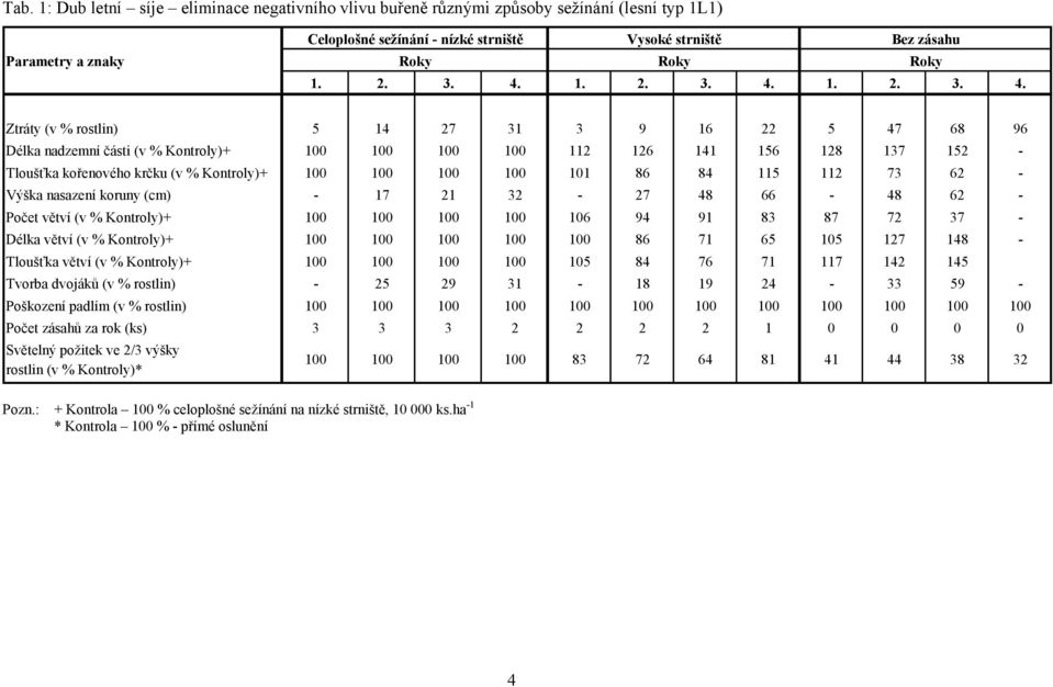 Ztráty (v % rostlin) 5 14 27 31 3 9 16 22 5 47 68 96 Délka nadzemní části (v % Kontroly)+ 100 100 100 100 112 126 141 156 128 137 152 - Tloušťka kořenového krčku (v % Kontroly)+ 100 100 100 100 101