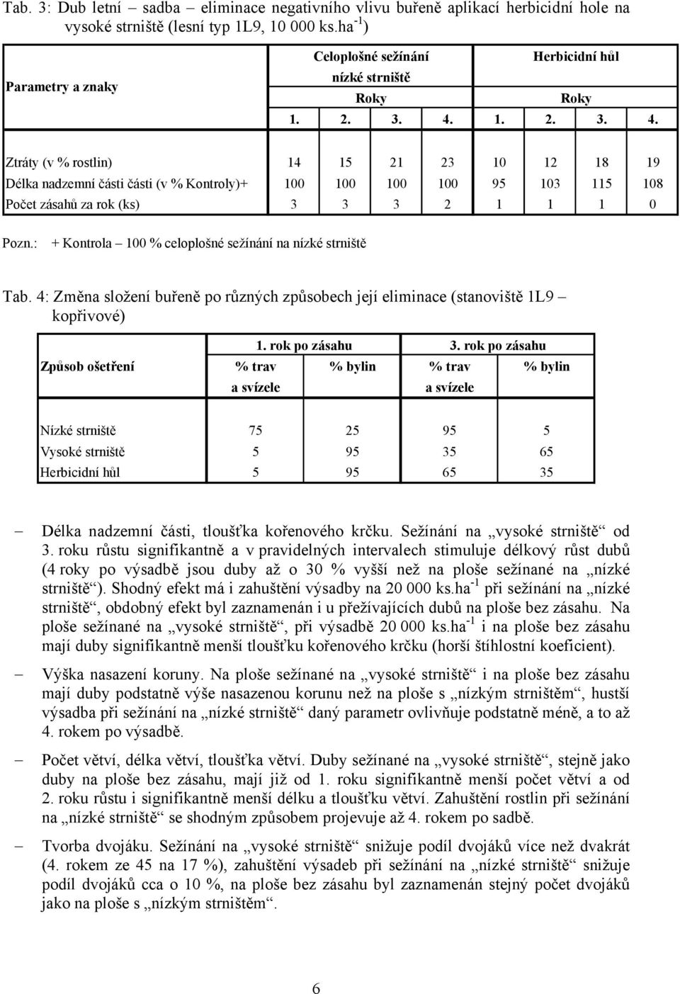 1. 2. 3. 4. Ztráty (v % rostlin) 14 15 21 23 10 12 18 19 Délka nadzemní části části (v % Kontroly)+ 100 100 100 100 95 103 115 108 Počet zásahů za rok (ks) 3 3 3 2 1 1 1 0 Pozn.