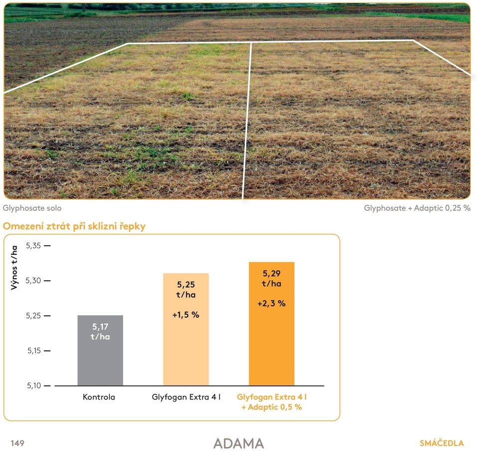 5,25 t/ha +1,5 % 5,29 t/ha +2,3 % 5,15 5,10 Kontrola