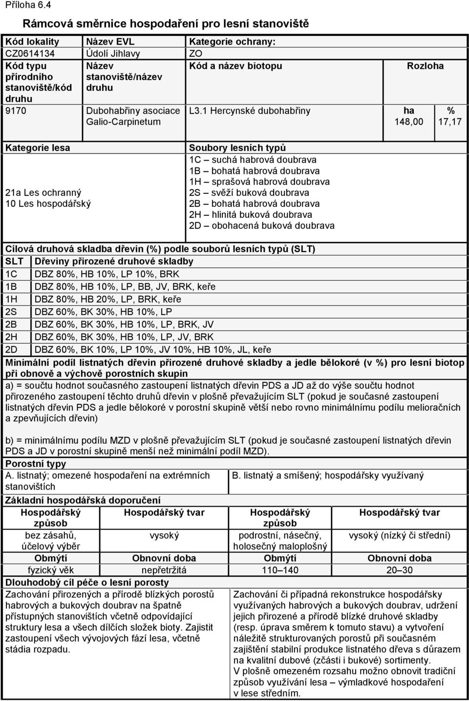 1 Hercynské dubohabřiny ha 148,00 Rozloha % 17,17 Kategorie lesa 21a Les ochranný 10 Les hospodářský Soubory lesních typů 1C suchá habrová doubrava 1B bohatá habrová doubrava 1H sprašová habrová