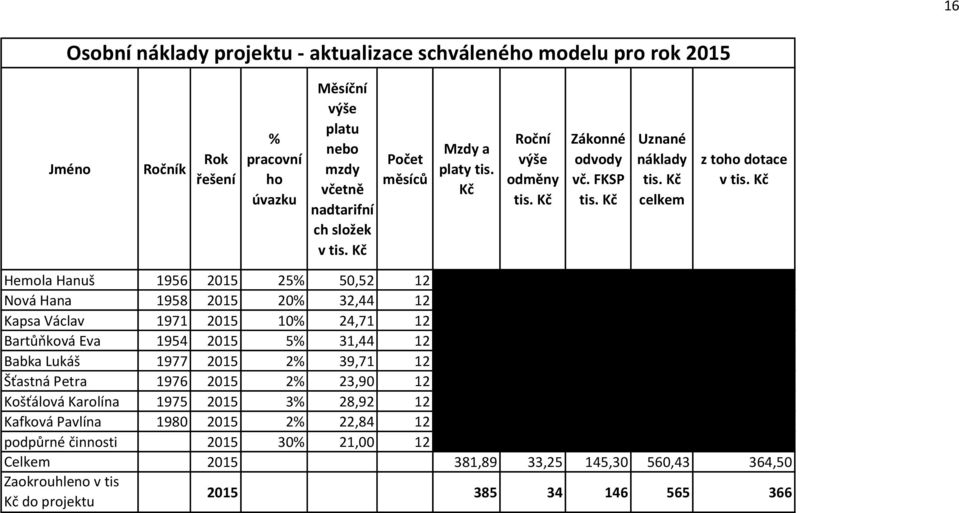 Kč Hemola Hanuš 1956 2015 25% 50,52 12 151,56 12,50 57,42 221,48 123,24 Nová Hana 1958 2015 20% 32,44 12 77,86 10,00 30,75 118,61 69,30 Kapsa Václav 1971 2015 10% 24,71 12 29,65 5,00 12,13 46,78